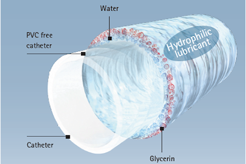 actreen catheters intermittent urinary